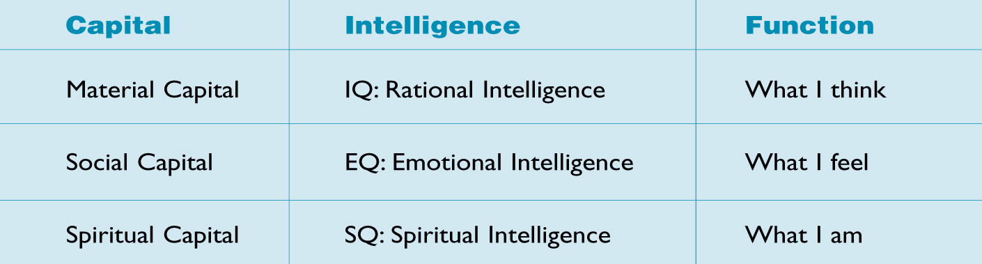 THREE TYPES OF INTELLIGENCE