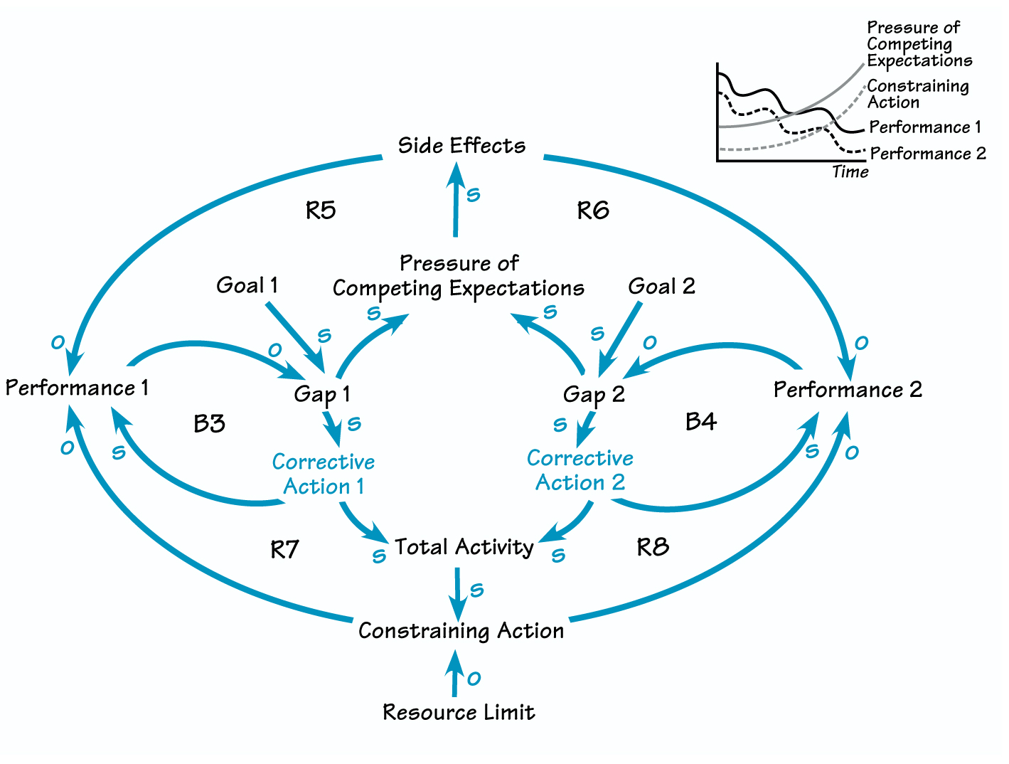 ERODING OUR ABILITY TO ACHIEVE CONFLICTING GOALS