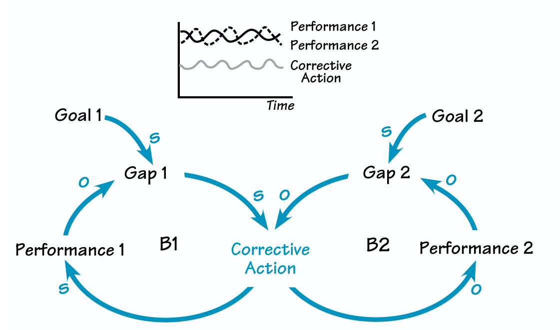 STRESSING A COMMON CORRECTIVE ACTION
