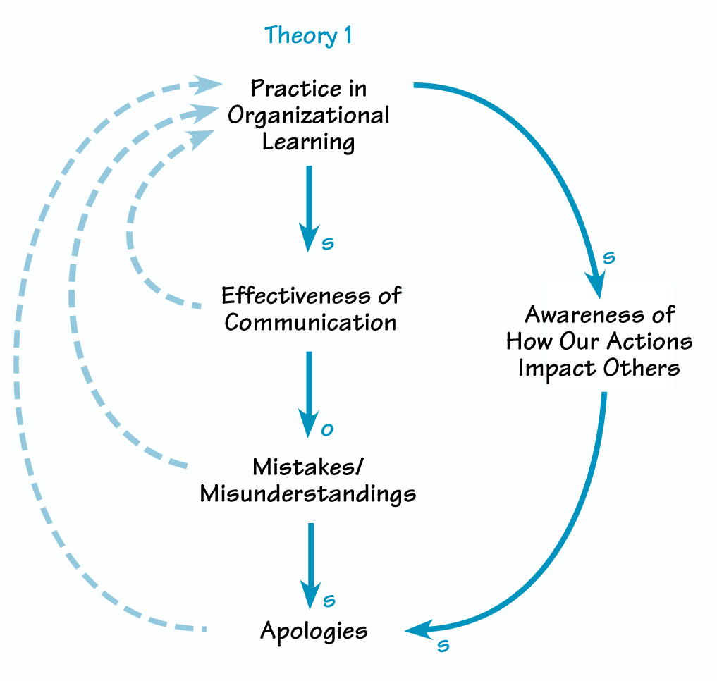 INTEGRATING THE THEORIES