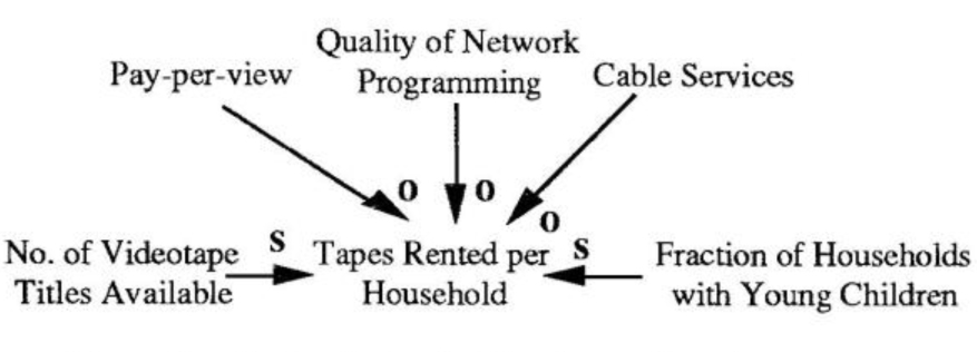 Rental Tapes Per Household