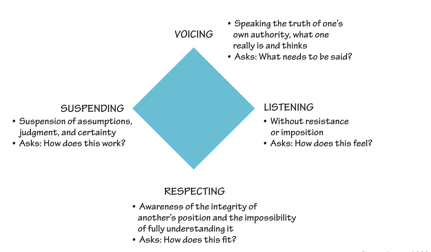 DEVELOPING THE CAPACITY FOR NEW BEHAVIORS
