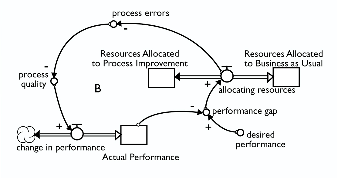 we might be interested in the dynamics involved in a process-improvement program