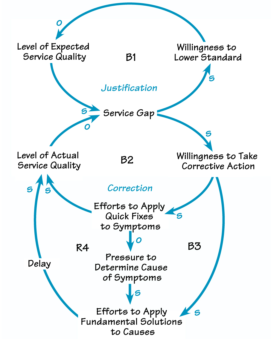 FAILED FIXES FOR THESERVICE GAP