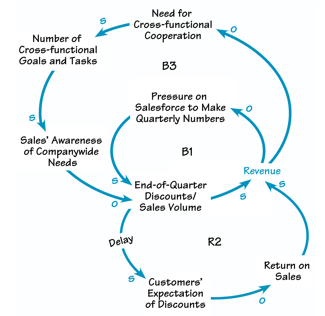 Discounting Discounts