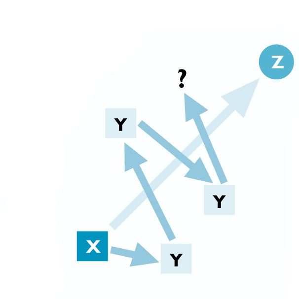 managers find that the Ys have suddenly shifted and are no longer on the direct route to Z
