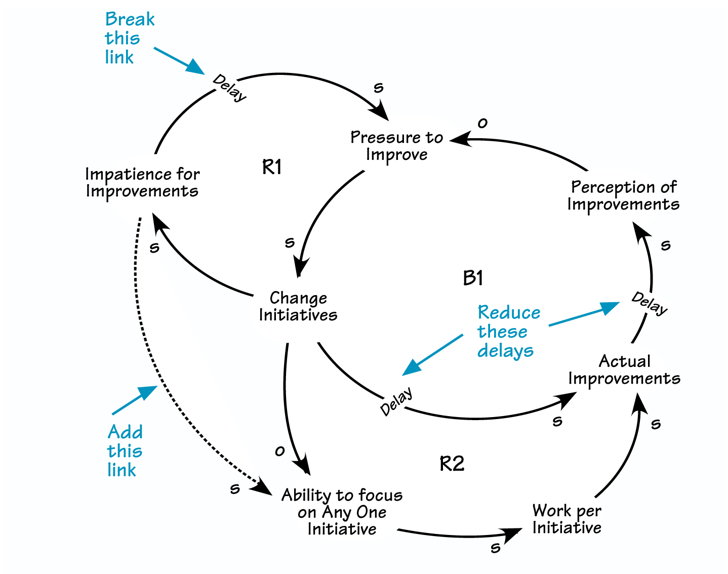 ZONE 3 LOOP AND ITS STRATEGIES