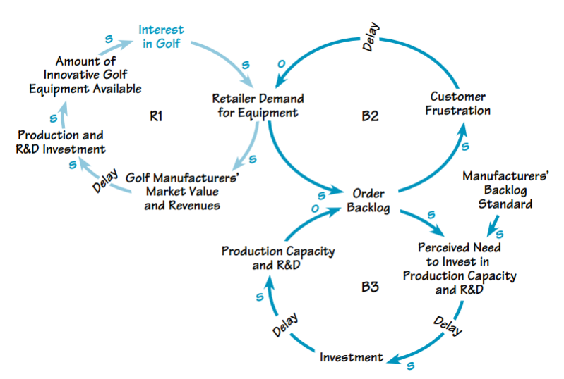 UNDERINVESTMENT IN THE GOLF BUSINESS